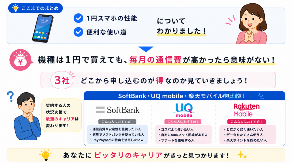 ソフトバンク・UQモバイル・楽天モバイルはどこが得？