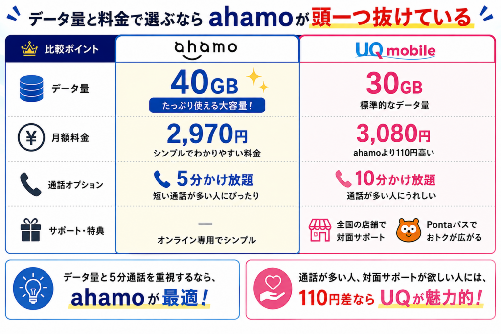 データ量と料金で選ぶならahamoが頭一つ抜けている