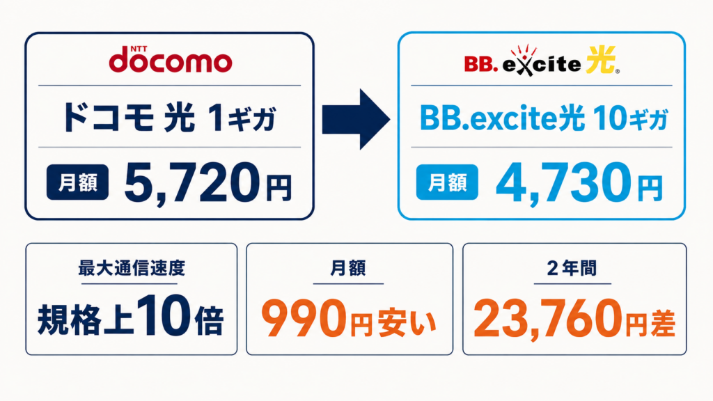 ドコモ光の1ギガから乗り換えるといくら安くなる？