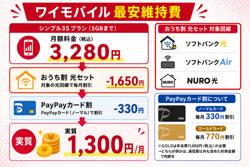 ワイモバイルの料金プランと還元を積み上げる仕組み
