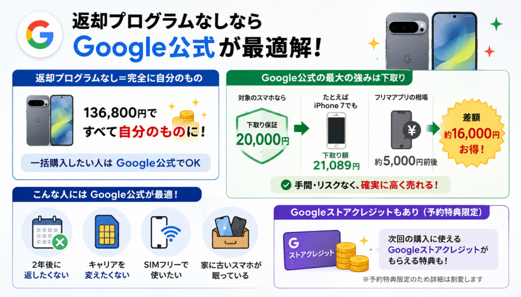 一括購入・下取り重視ならGoogle公式が正解