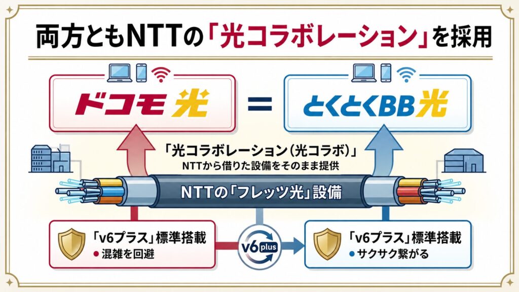 両方ともNTTの「光コラボレーション」を採用
