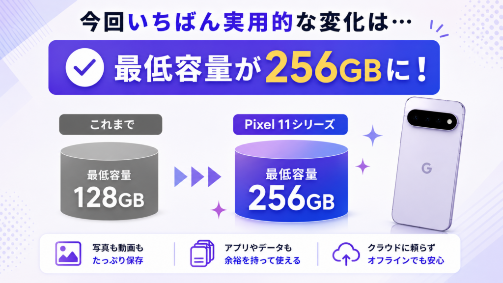 全モデルが256GBスタートに統一、無印は実質値下げに