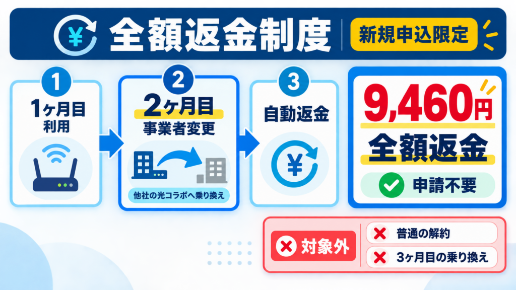全額返金制度はいつ・どうやって適用される？