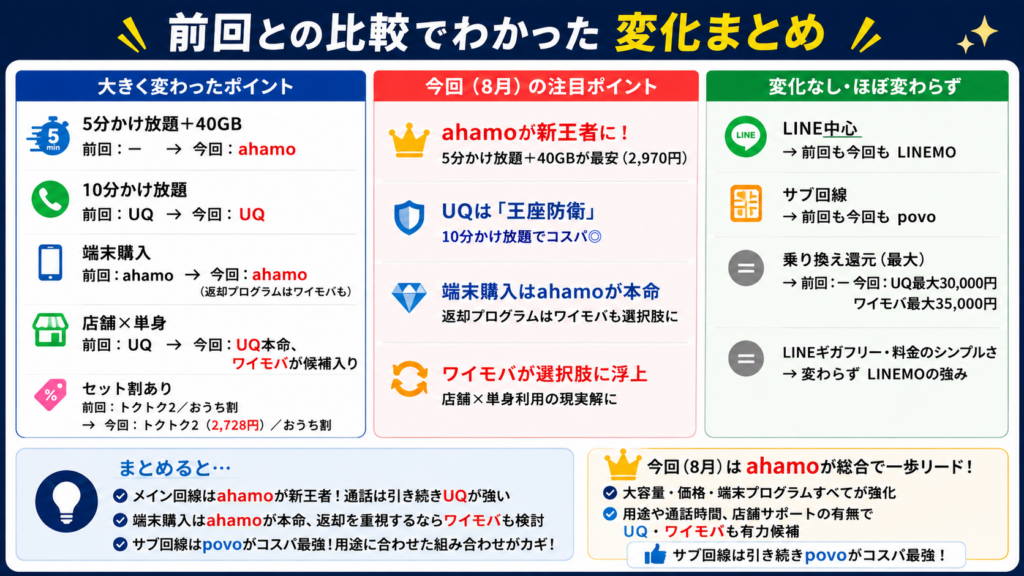 前回との比較でわかった変化
