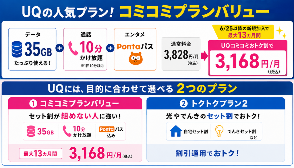 前回王者だったUQモバイルもおさらいしておく