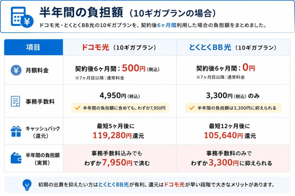 半年間の負担額（10ギガプランの場合）