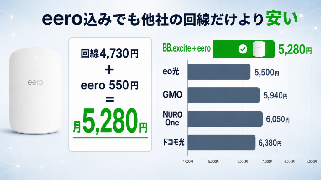 回線＋eero込みでも、他社の回線だけより安い