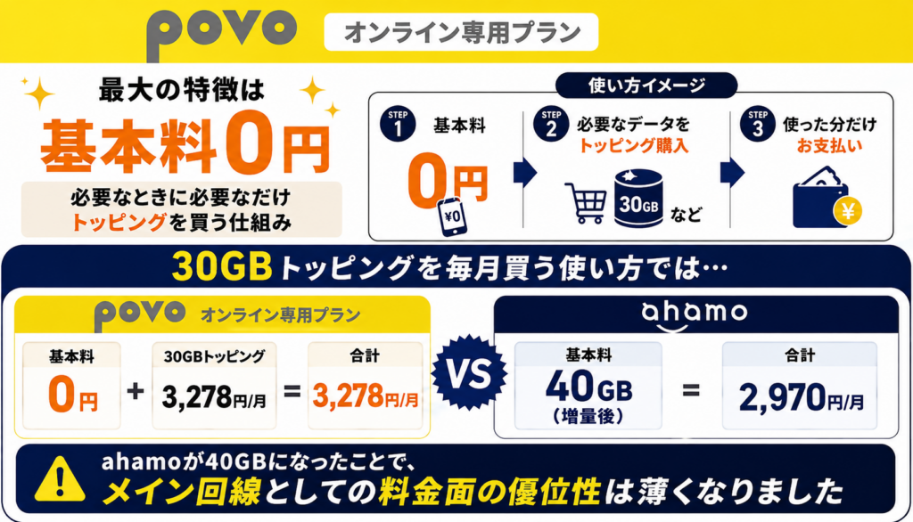 基本料0円で必要な月だけ課金する仕組み