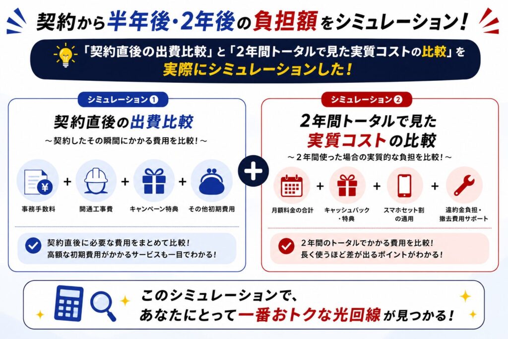 契約から半年後・2年後の負担額をシミュレーション