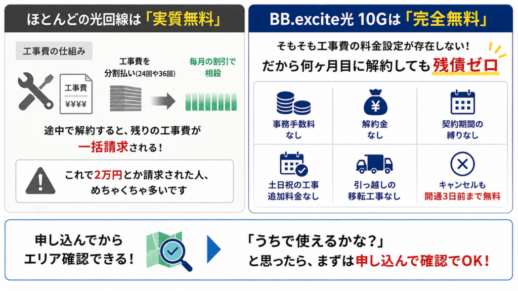 工事費・手数料0円は本当？「実質無料」との違い