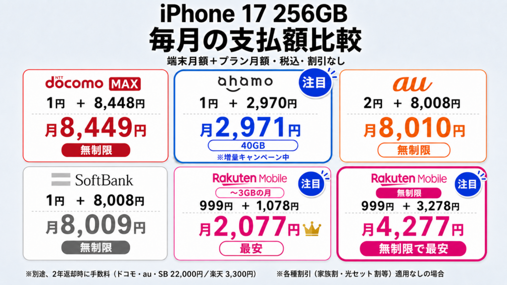 毎月の支払い額（端末＋プラン）で比較
