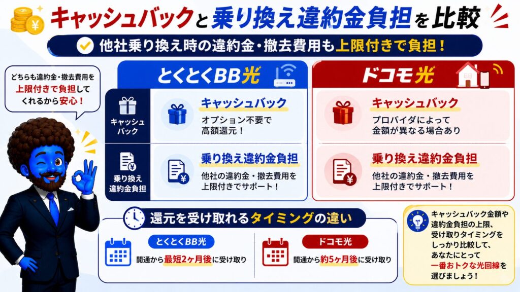 特大キャッシュバックと乗り換え違約金負担を比較