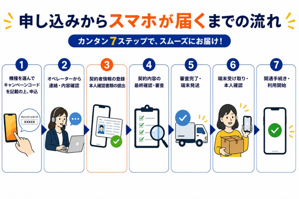 申し込みからスマホが届くまでの流れ