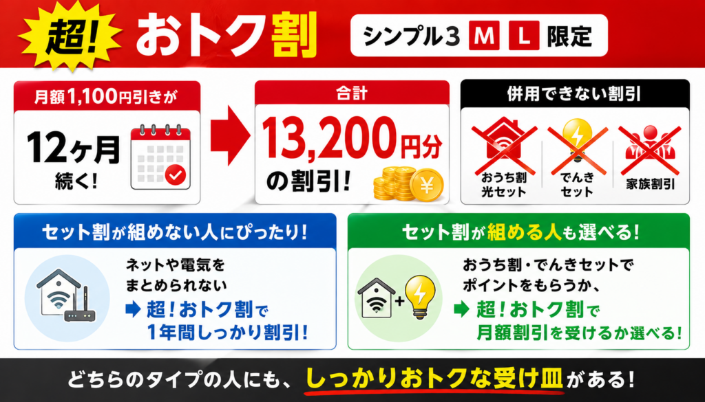 超！おトク割はセット割が組めない人向けの割引
