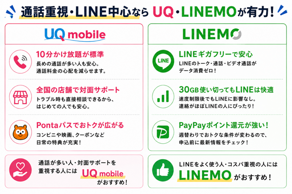 通話重視・LINE中心ならUQ・LINEMOが有力