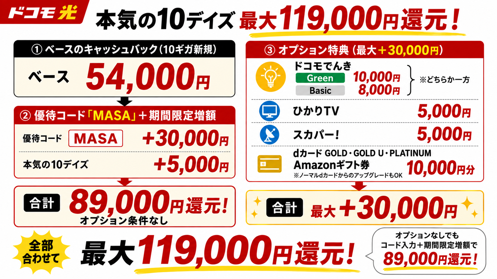 本気の10デイズ最大119,000円還元の内訳