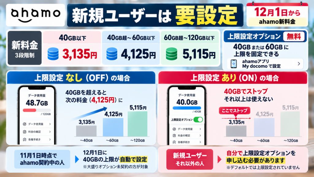 40GBを超えたら料金が上がる？上限設定オプションで固定できる