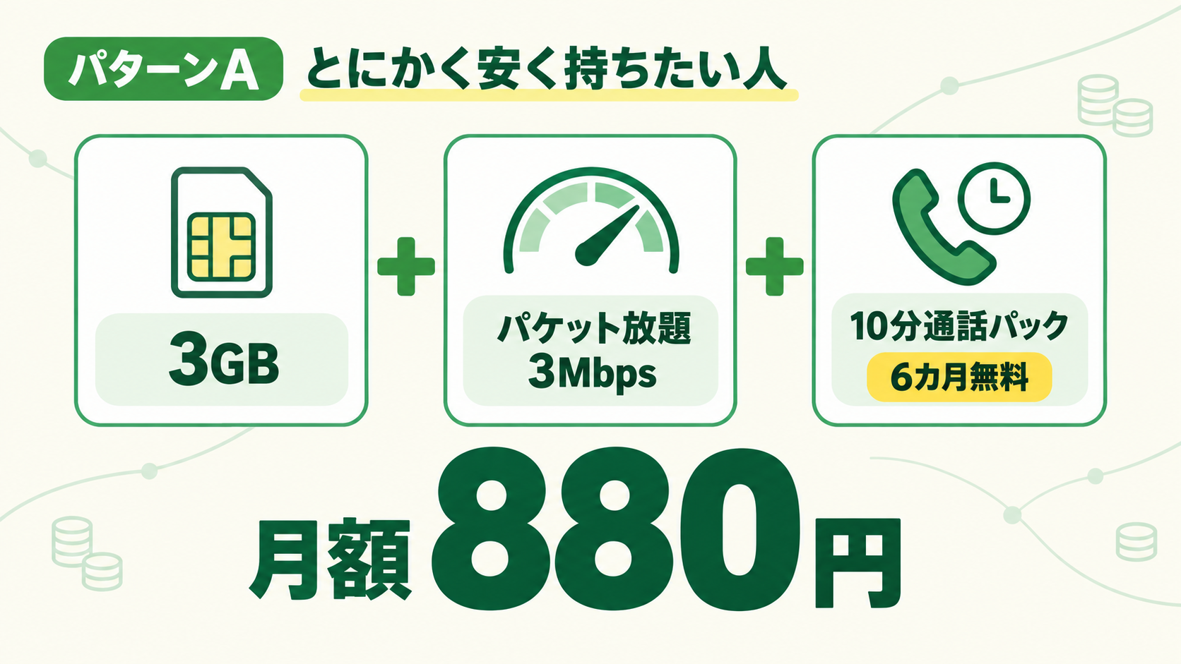 パターンA とにかく安く持ちたい人 3GB+パケット放題3Mbps 月額880円
