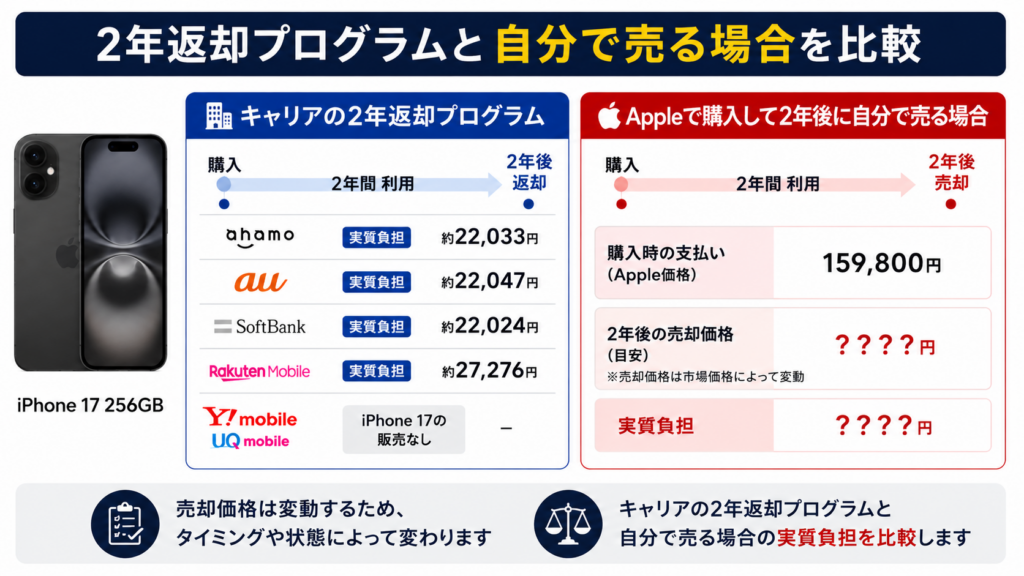 Apple直販で買って2年後に売るのとどちらが安い？