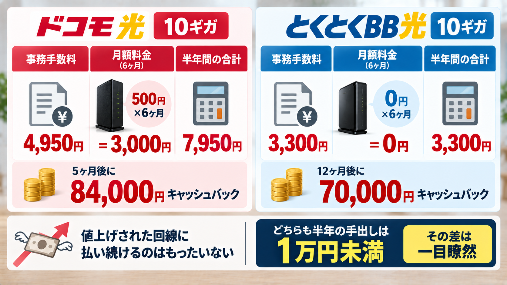 ドコモ光ととくとくBB光の半年間の支払いとキャッシュバック比較