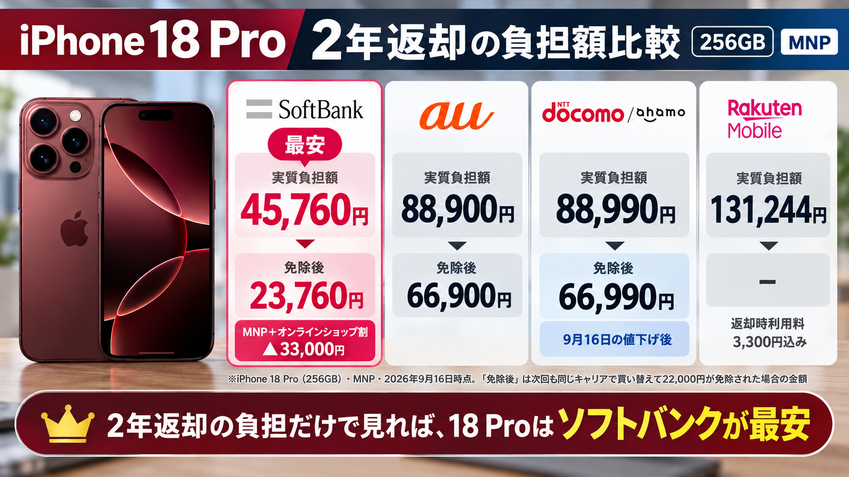 iPhone18 Proを2年返却した場合の実質負担はいくら？ ソフトバンク45,760円・au 88,900円・ドコモ88,990円・楽天131,244円