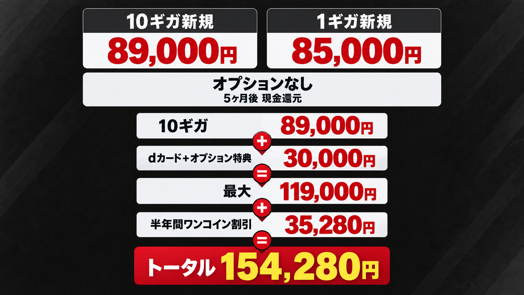 キャッシュバックとワンコイン割引でトータル154,280円の還元