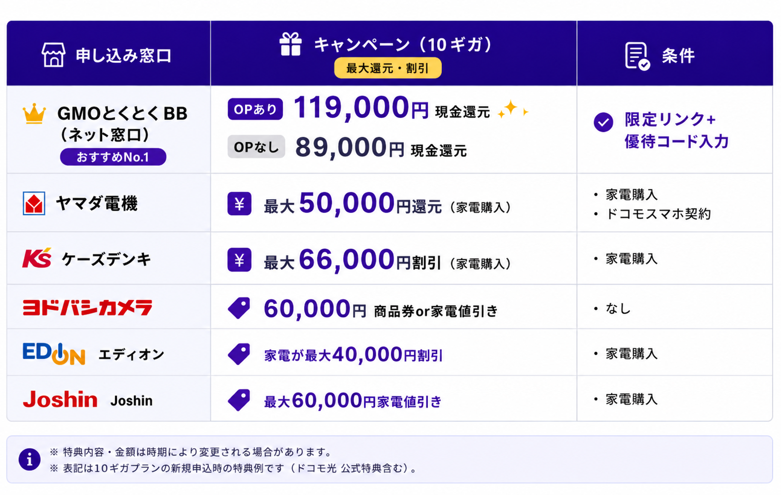 申し込み窓口比較。GMOとくとくBBは最大119,000円現金還元、家電量販店は最大4〜6.6万円の家電値引き