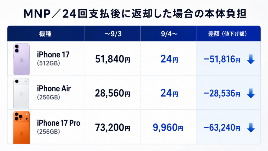 MNPで24回後に返却すると実質いくらになる？