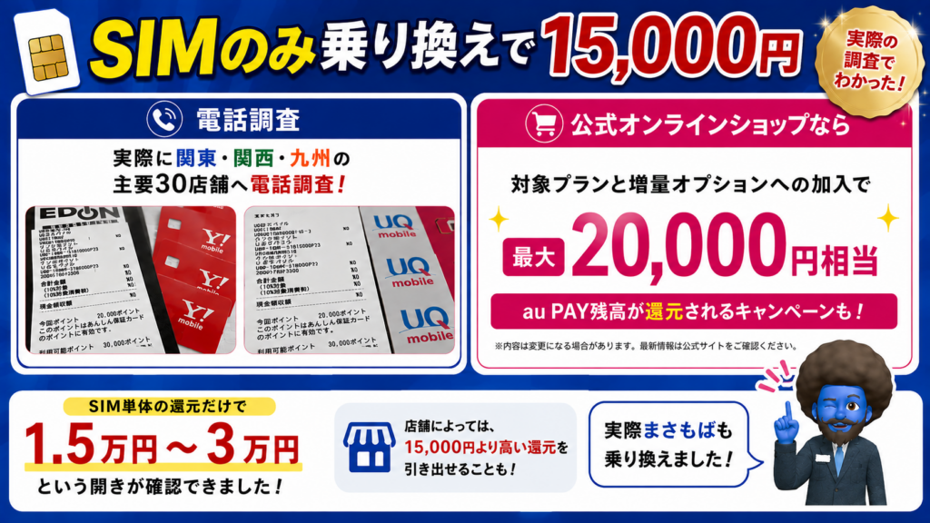 SIMのみ乗り換えで15,000円