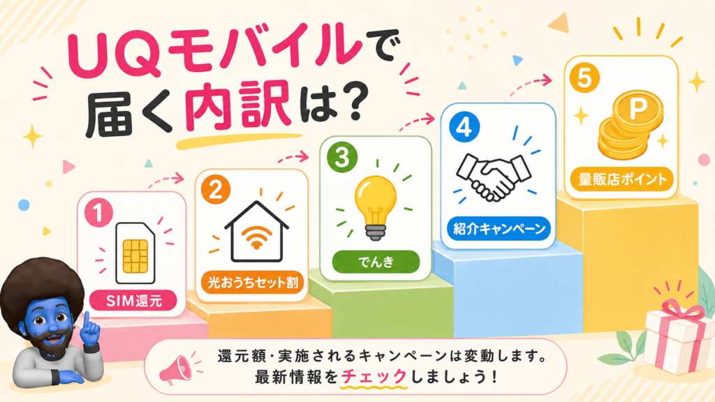 UQモバイルで届く内訳は？