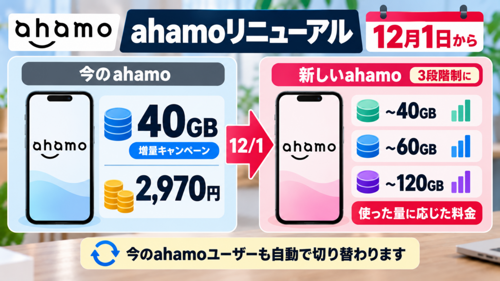 ahamoは12月からどう変わる？新料金と上限設定の仕組み