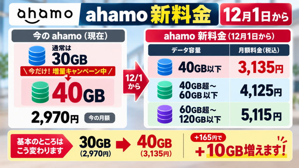 ahamo新料金はいくら？40GB・60GB・120GBの3段階