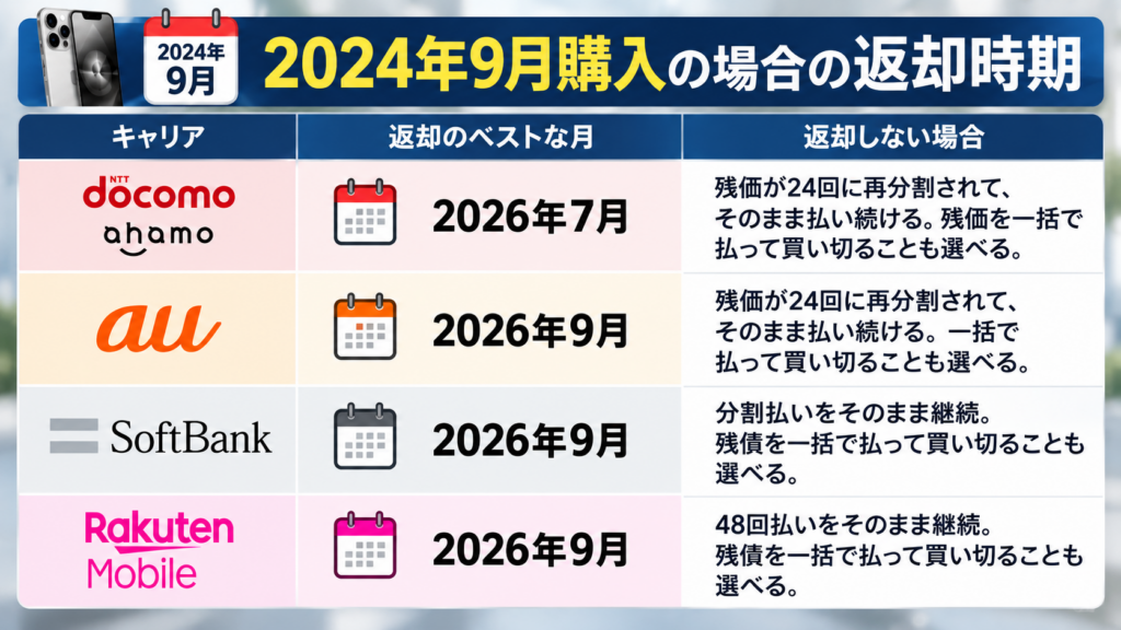 iPhone 16の返却期限はいつ？キャリア別の返却ベスト月