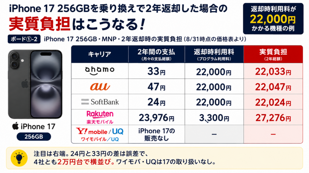 iPhone 17を2年返却した場合の実質負担はいくら？