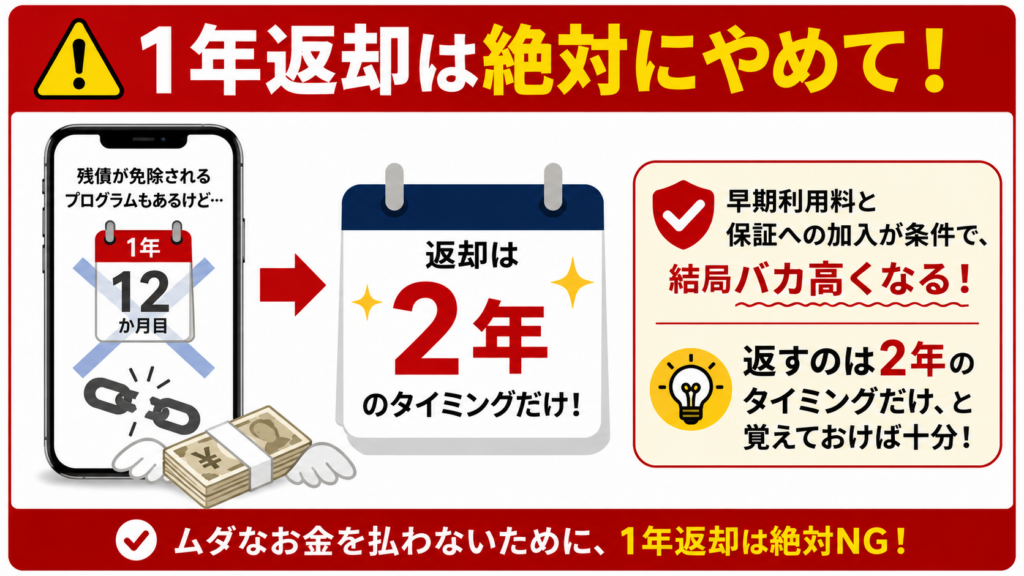 「1年返却」など早期プログラムには要注意