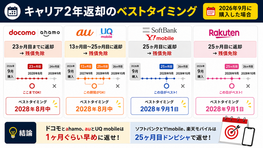 いつ返す？「2年ちょうど」ではないタイミングの注意点