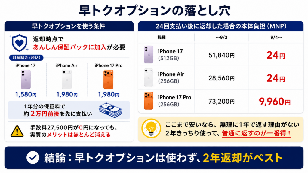なぜ早トクオプションは使わない？
