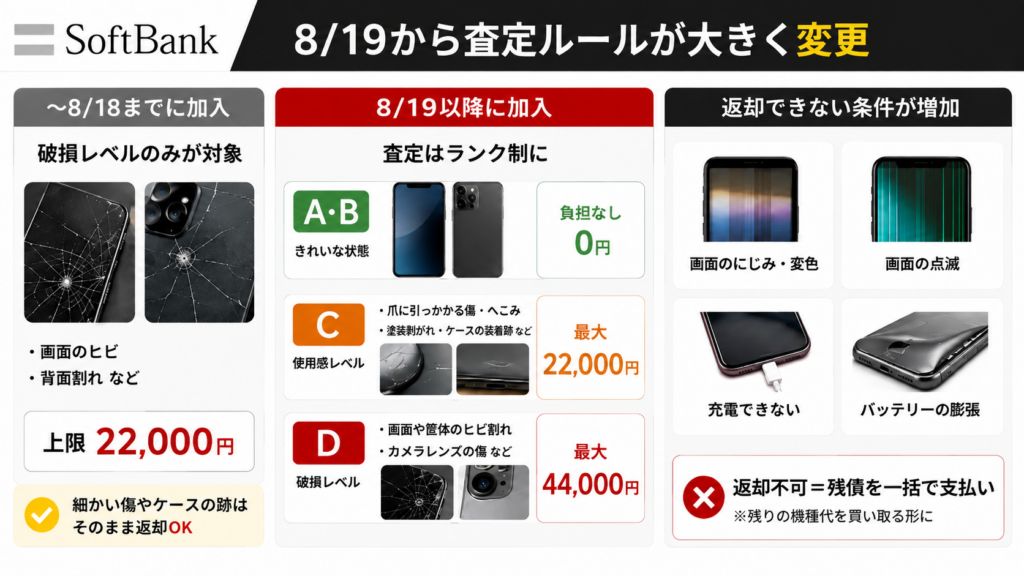 ソフトバンクは8月19日から何が変わった？