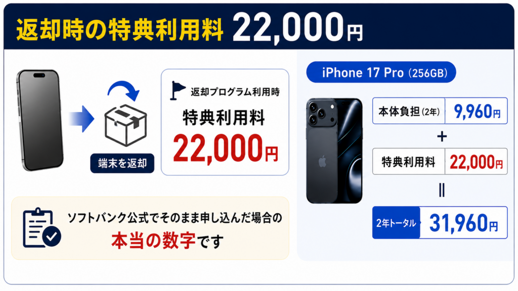 2026年9月】ソフトバンクiPhone17 Pro改定