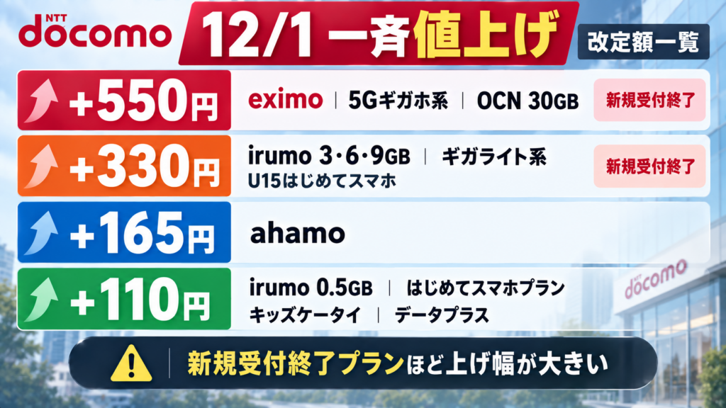 ドコモ12月の値上げはいくら？対象プランと改定額の一覧