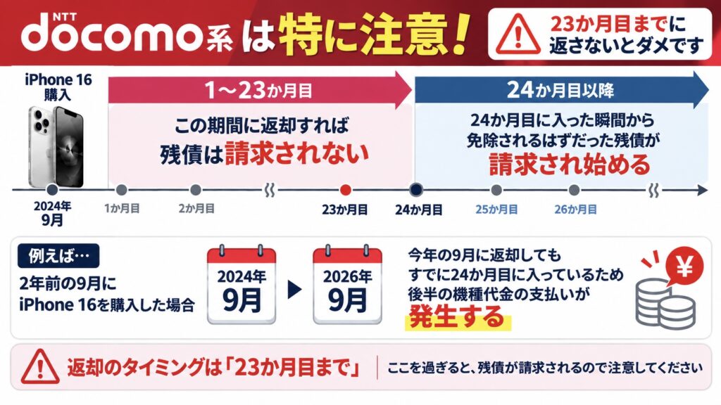ドコモ・ahamoは23か月目までに返さないとどうなる？