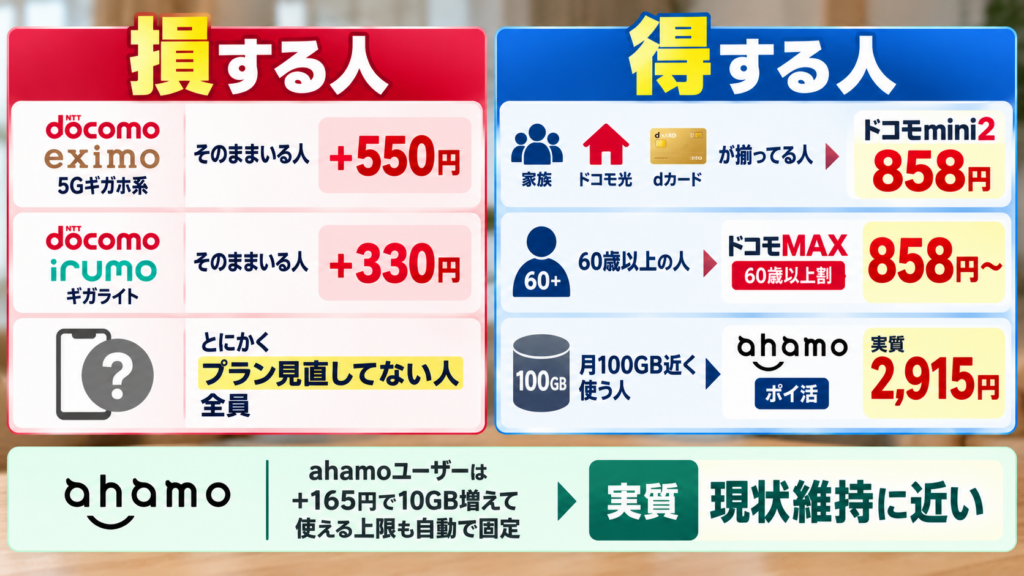 ドコモ値上げで損する人・得する人は？あなたはどっち