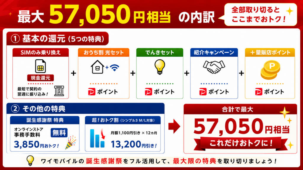 ワイモバイルで届く内訳は？