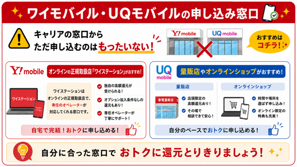 ワイモバイル・UQモバイルの申し込み窓口