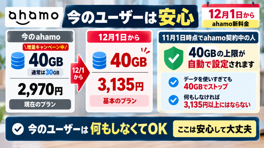 今のahamoユーザーは何かする必要がある？