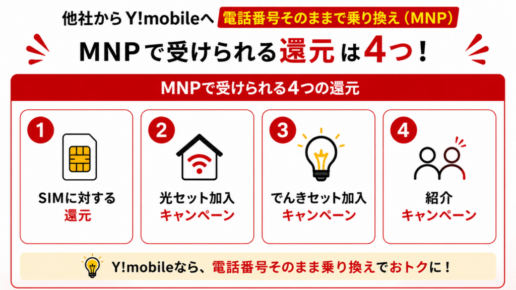 基本の還元4つ（SIM・光・でんき・紹介）