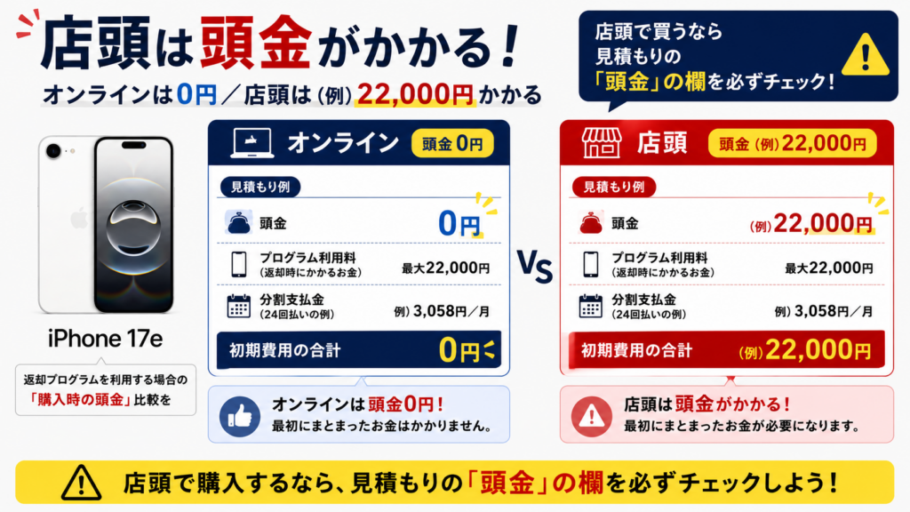 店頭で買うなら「頭金」にも要注意