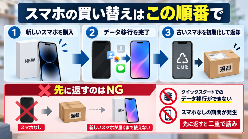 新しいスマホと古いスマホ、どっちが先？正しい順番
