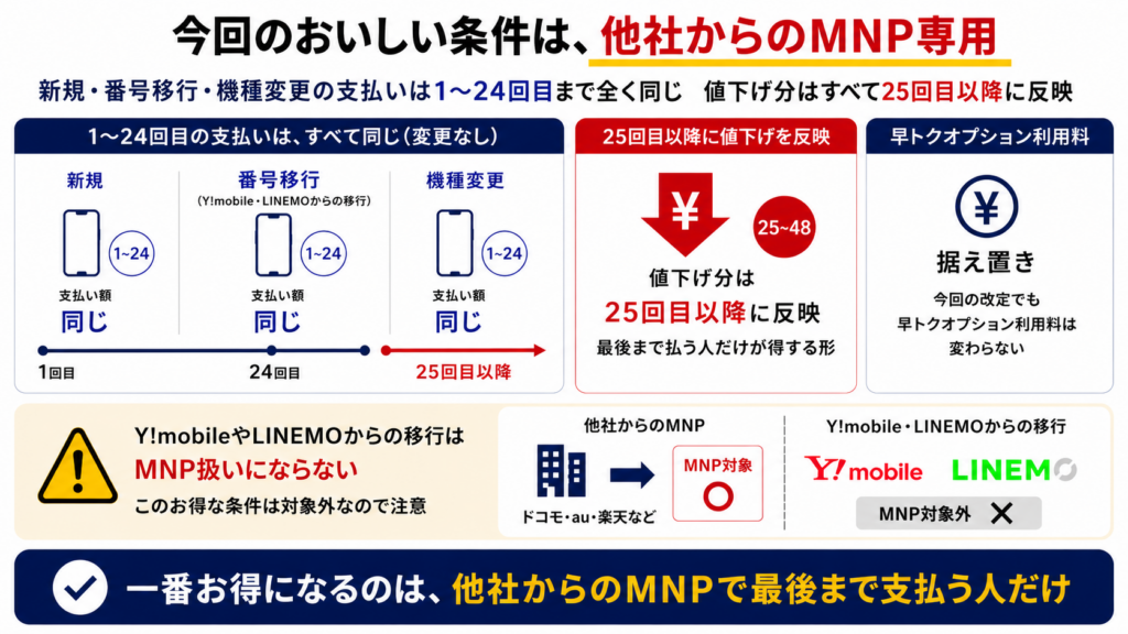 新規・機種変更・番号移行でもお得になる？